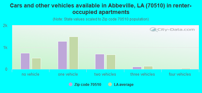 Cars and other vehicles available in Abbeville, LA (70510) in renter-occupied apartments