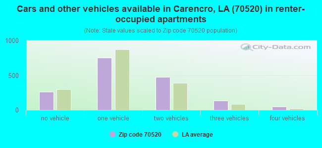 Cars and other vehicles available in Carencro, LA (70520) in renter-occupied apartments