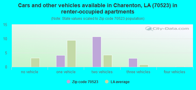 Cars and other vehicles available in Charenton, LA (70523) in renter-occupied apartments