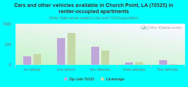 Cars and other vehicles available in Church Point, LA (70525) in renter-occupied apartments