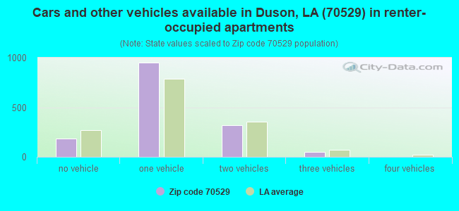 Cars and other vehicles available in Duson, LA (70529) in renter-occupied apartments