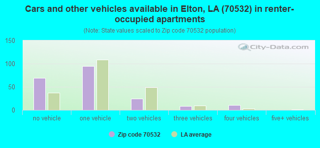 Cars and other vehicles available in Elton, LA (70532) in renter-occupied apartments