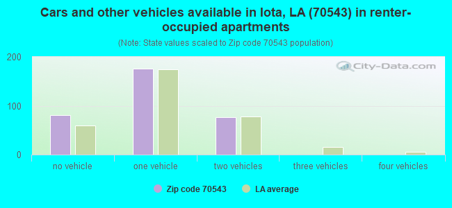 Cars and other vehicles available in Iota, LA (70543) in renter-occupied apartments