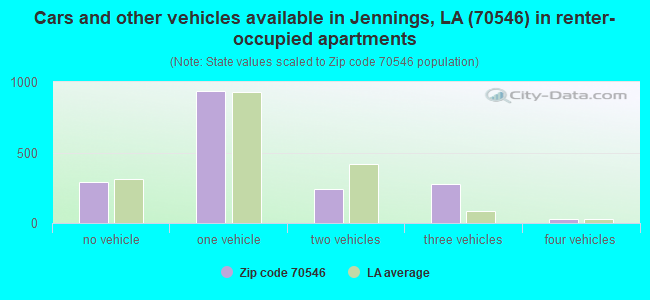 Cars and other vehicles available in Jennings, LA (70546) in renter-occupied apartments