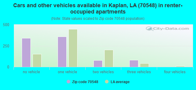 Cars and other vehicles available in Kaplan, LA (70548) in renter-occupied apartments