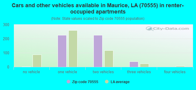 Cars and other vehicles available in Maurice, LA (70555) in renter-occupied apartments