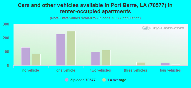 Cars and other vehicles available in Port Barre, LA (70577) in renter-occupied apartments
