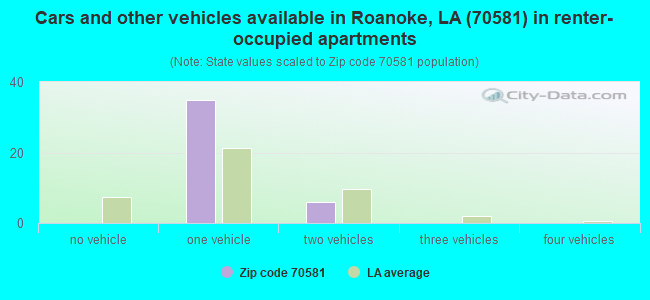 Cars and other vehicles available in Roanoke, LA (70581) in renter-occupied apartments