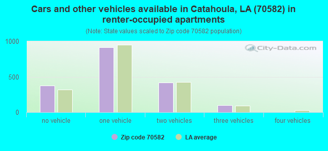 Cars and other vehicles available in Catahoula, LA (70582) in renter-occupied apartments