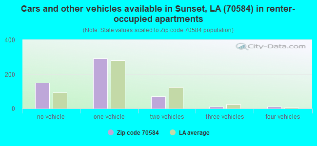 Cars and other vehicles available in Sunset, LA (70584) in renter-occupied apartments