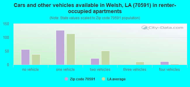 Cars and other vehicles available in Welsh, LA (70591) in renter-occupied apartments
