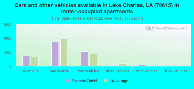 Cars and other vehicles available in Lake Charles, LA (70615) in renter-occupied apartments
