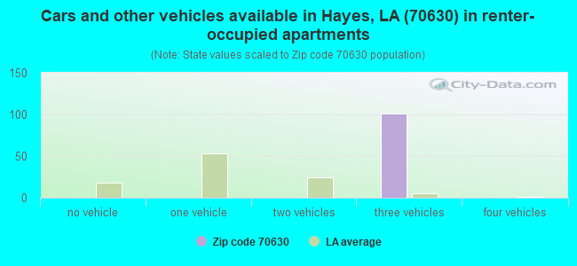 Cars and other vehicles available in Hayes, LA (70630) in renter-occupied apartments