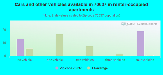 Cars and other vehicles available in 70637 in renter-occupied apartments