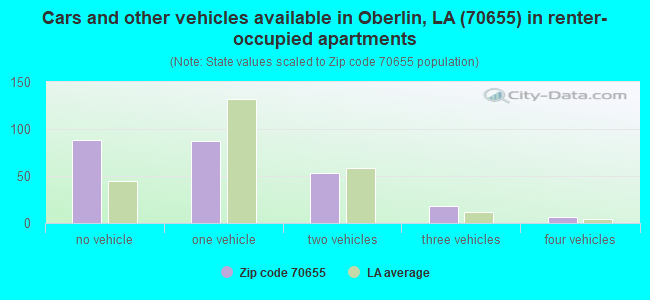 Cars and other vehicles available in Oberlin, LA (70655) in renter-occupied apartments