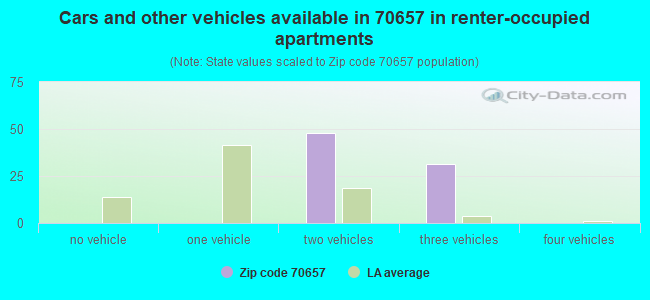 Cars and other vehicles available in 70657 in renter-occupied apartments