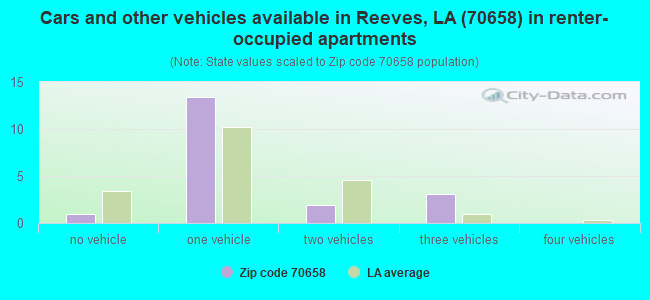Cars and other vehicles available in Reeves, LA (70658) in renter-occupied apartments