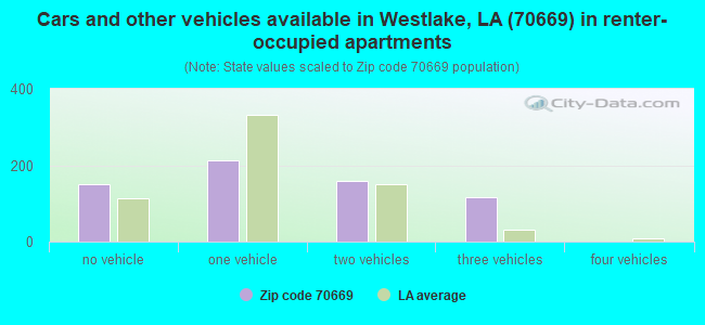 Cars and other vehicles available in Westlake, LA (70669) in renter-occupied apartments