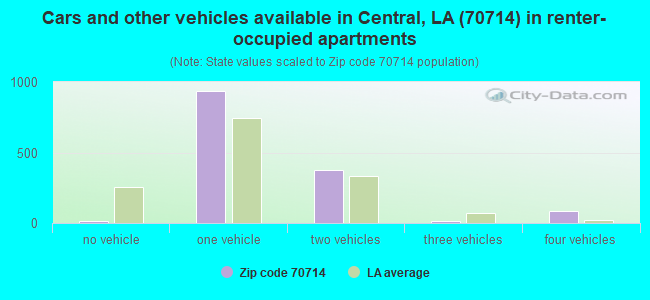 Cars and other vehicles available in Central, LA (70714) in renter-occupied apartments