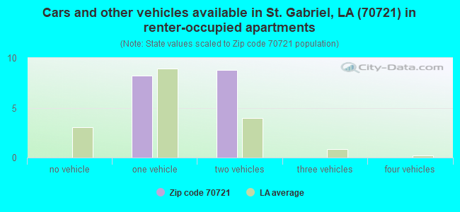 Cars and other vehicles available in St. Gabriel, LA (70721) in renter-occupied apartments
