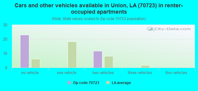 Cars and other vehicles available in Union, LA (70723) in renter-occupied apartments