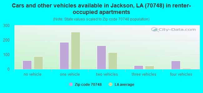 Cars and other vehicles available in Jackson, LA (70748) in renter-occupied apartments