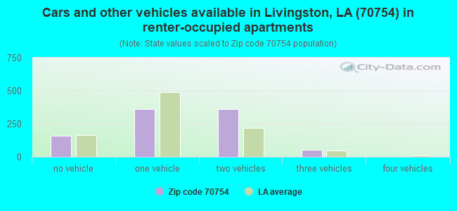 Cars and other vehicles available in Livingston, LA (70754) in renter-occupied apartments