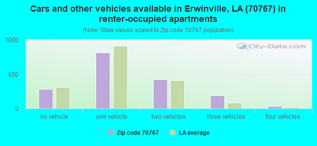 Cars and other vehicles available in Erwinville, LA (70767) in renter-occupied apartments