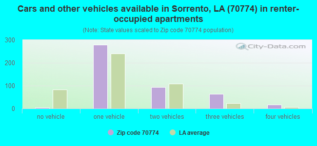 Cars and other vehicles available in Sorrento, LA (70774) in renter-occupied apartments