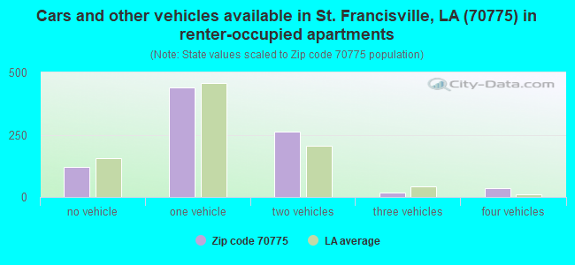 Cars and other vehicles available in St. Francisville, LA (70775) in renter-occupied apartments