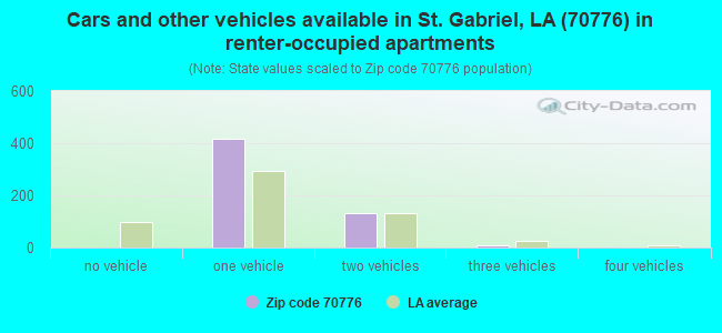 Cars and other vehicles available in St. Gabriel, LA (70776) in renter-occupied apartments