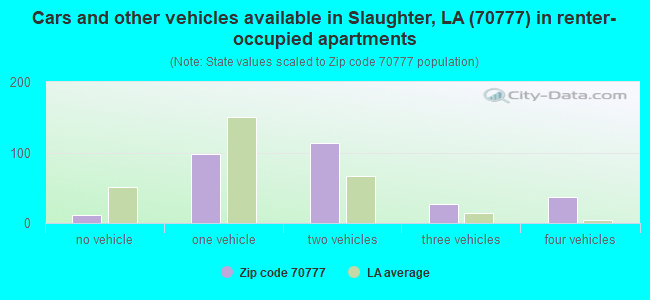 Cars and other vehicles available in Slaughter, LA (70777) in renter-occupied apartments