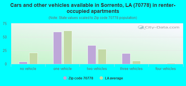 Cars and other vehicles available in Sorrento, LA (70778) in renter-occupied apartments