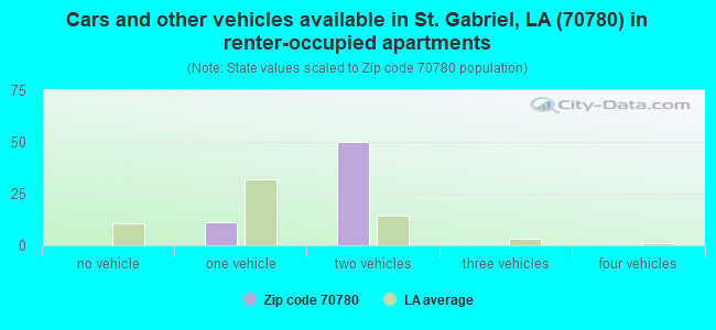 Cars and other vehicles available in St. Gabriel, LA (70780) in renter-occupied apartments