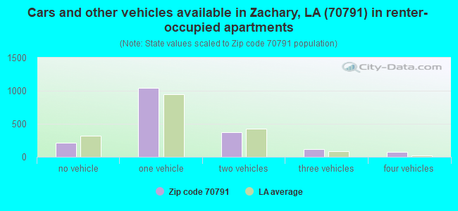 Cars and other vehicles available in Zachary, LA (70791) in renter-occupied apartments