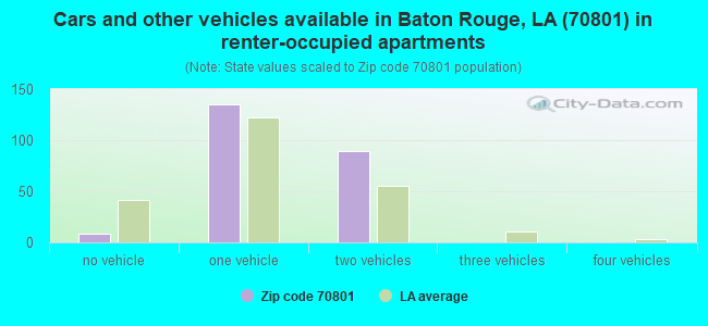 Cars and other vehicles available in Baton Rouge, LA (70801) in renter-occupied apartments