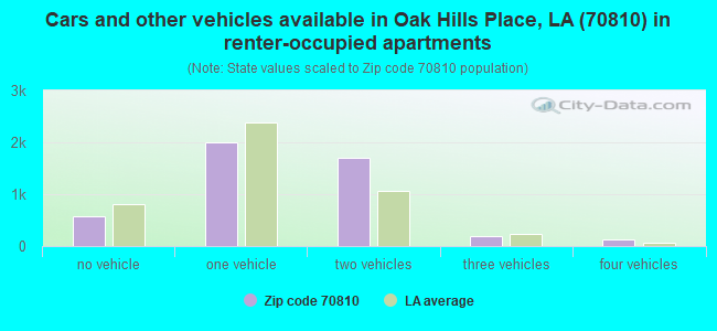 Cars and other vehicles available in Oak Hills Place, LA (70810) in renter-occupied apartments