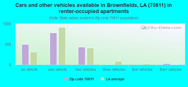 Cars and other vehicles available in Brownfields, LA (70811) in renter-occupied apartments