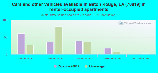 Cars and other vehicles available in Baton Rouge, LA (70819) in renter-occupied apartments