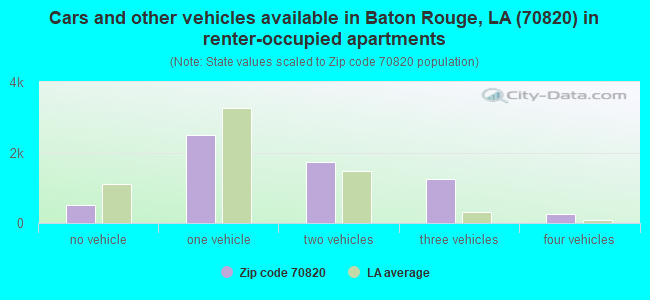 Cars and other vehicles available in Baton Rouge, LA (70820) in renter-occupied apartments