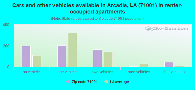 Cars and other vehicles available in Arcadia, LA (71001) in renter-occupied apartments