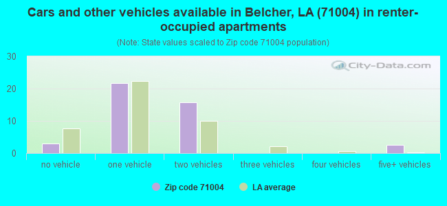 Cars and other vehicles available in Belcher, LA (71004) in renter-occupied apartments