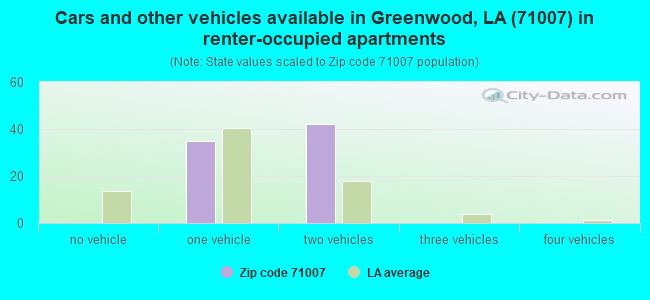 Cars and other vehicles available in Greenwood, LA (71007) in renter-occupied apartments