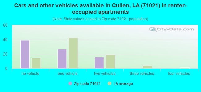 Cars and other vehicles available in Cullen, LA (71021) in renter-occupied apartments