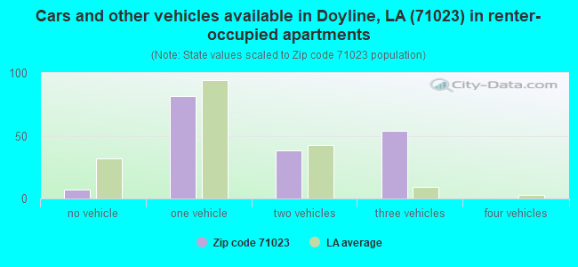 Cars and other vehicles available in Doyline, LA (71023) in renter-occupied apartments