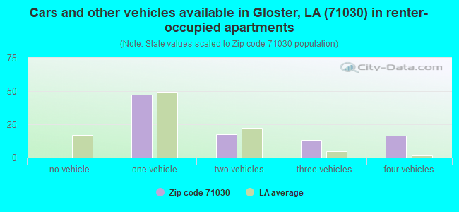 Cars and other vehicles available in Gloster, LA (71030) in renter-occupied apartments