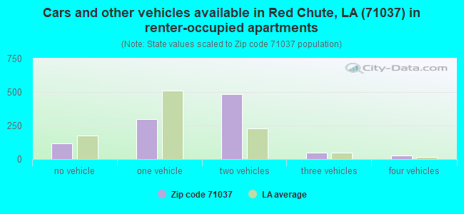 Cars and other vehicles available in Red Chute, LA (71037) in renter-occupied apartments