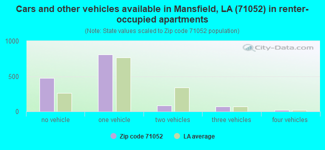 Cars and other vehicles available in Mansfield, LA (71052) in renter-occupied apartments