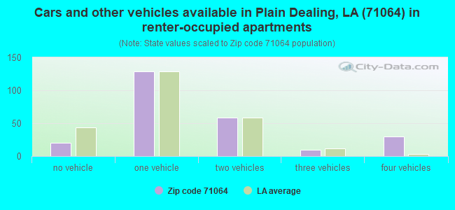 Cars and other vehicles available in Plain Dealing, LA (71064) in renter-occupied apartments