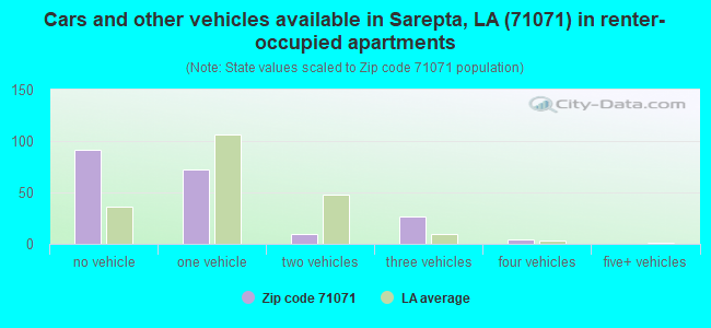 Cars and other vehicles available in Sarepta, LA (71071) in renter-occupied apartments
